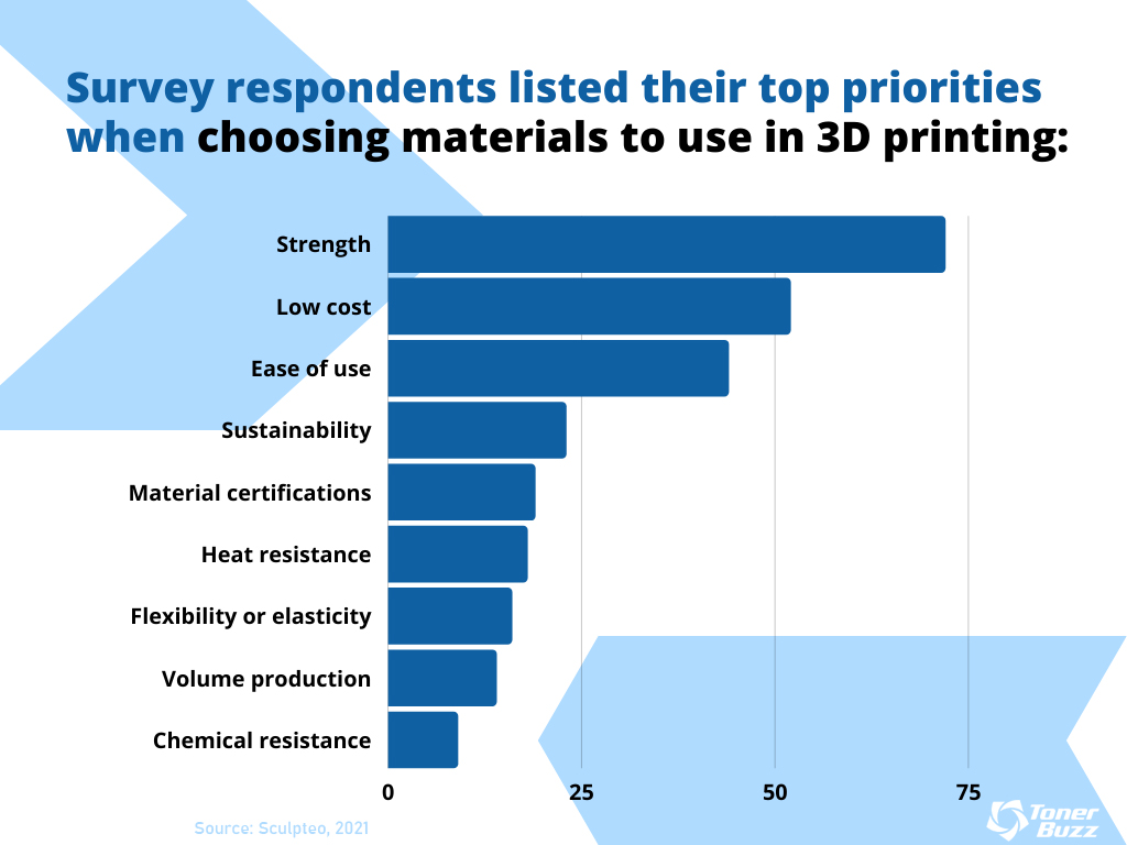 Which materials people choose when printing