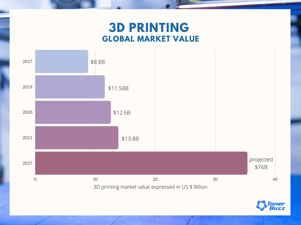 3D Printing Global Market Value