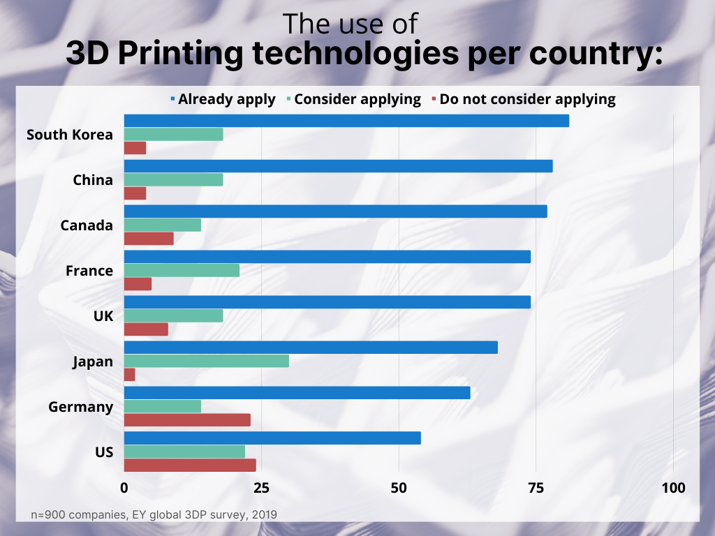 3D printing use per country