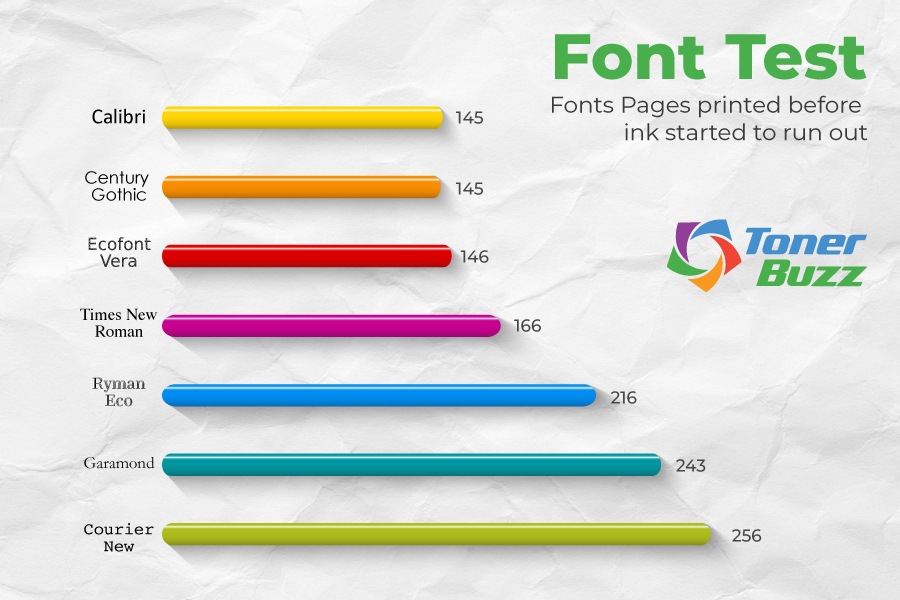 Which Fonts Use The Least Ink & Toner? Toner Buzz