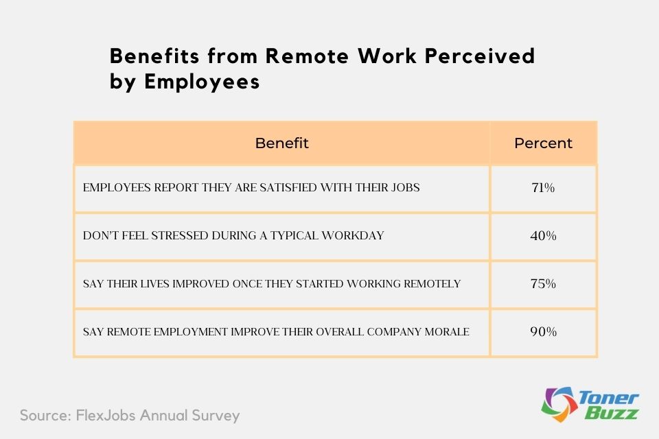 Benefits from Remote Work Perceived by Employees