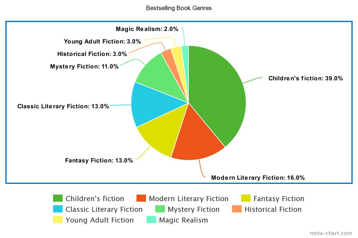 Bestselling Book Genres Statistic