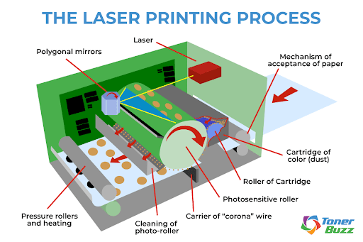 af Bidrag Lade være med How Do Laser Printers Work: The Laser Printing Process - Toner Buzz