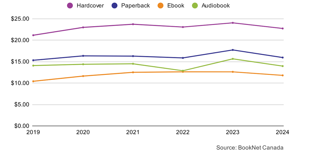   The Distribution of Book Purchases by Format in Canada (From 2019 to 2023)