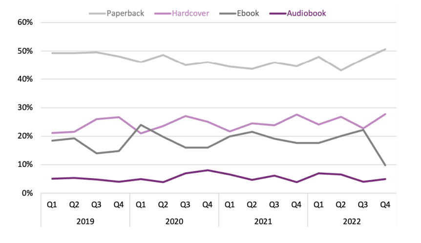 Distribution of Book Purchases by Format in Canada