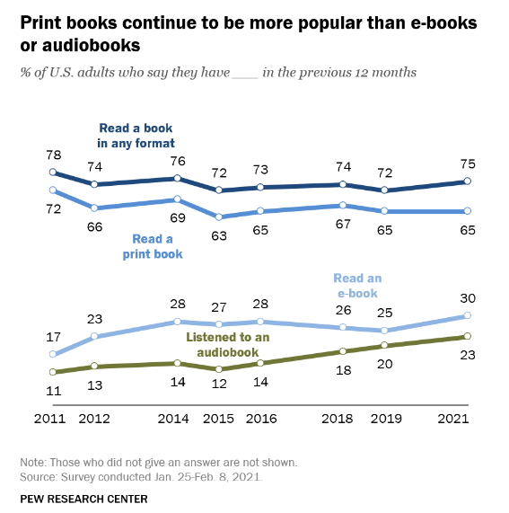 Diverse Book Consumption Formats among US Adults