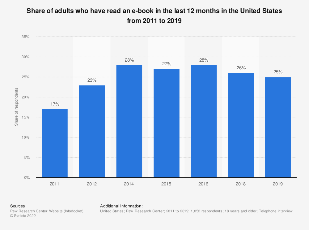 eBook consumption penetration in US market