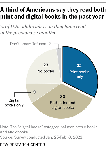 Reading and book format preference survey among US adults