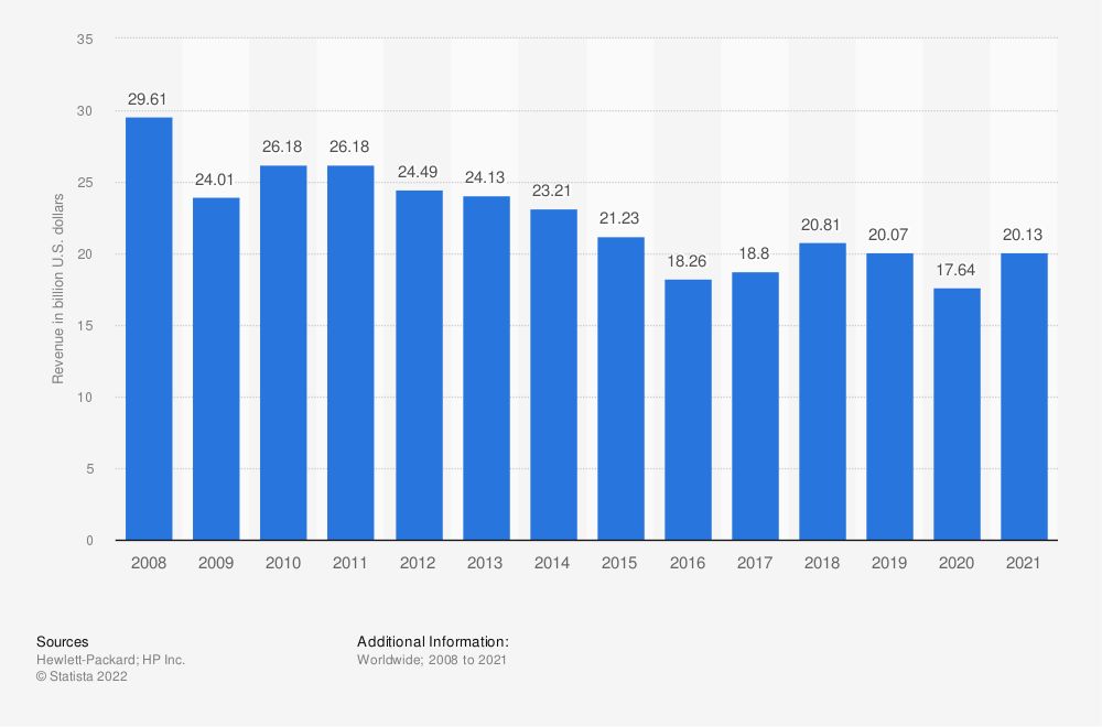 Hewlett Packard's Net Revenue From Printing Segment From 2008-2021