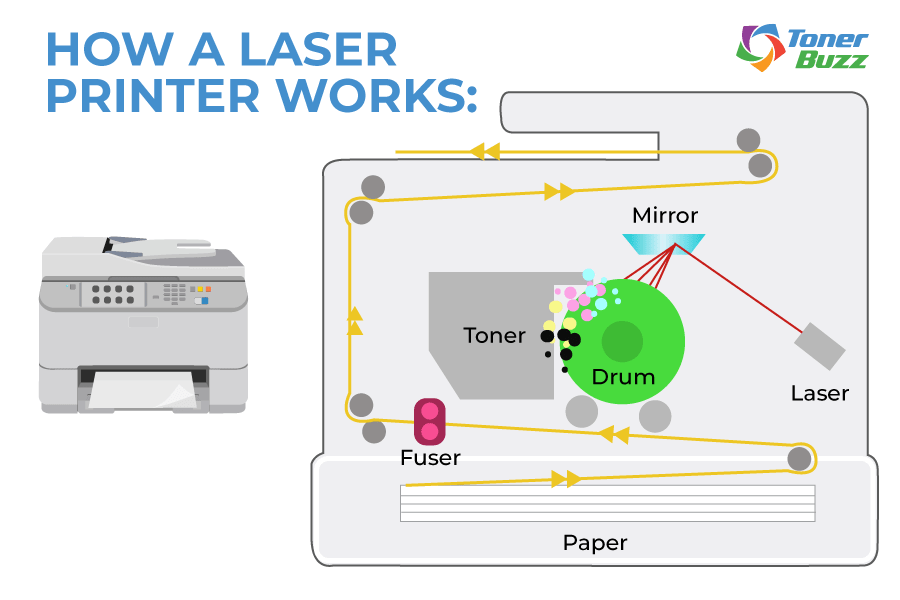 af Bidrag Lade være med How Do Laser Printers Work: The Laser Printing Process - Toner Buzz