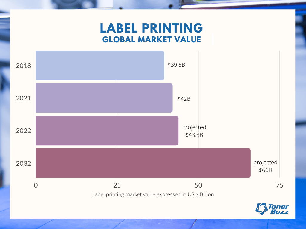 Label Printing Global Market Value