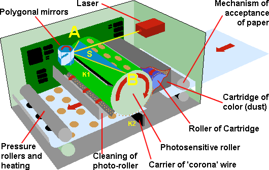 laser printing process