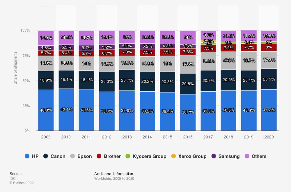 Market Share Held by Hardcopy Peripherals Vendors Worldwide From 2009-2020