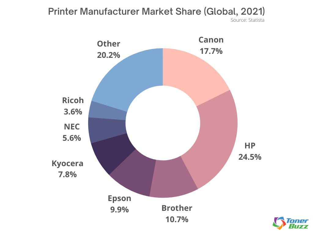 Market Share of Different Printer Manufacturers