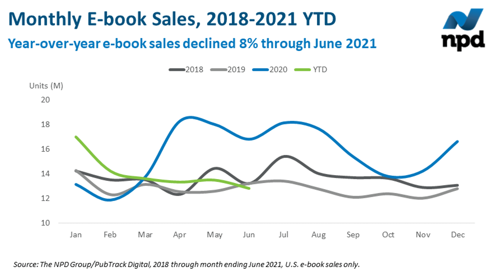 Monthly eBook sales 2018-2021