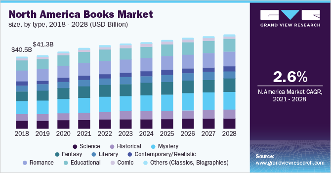 North America Books Market Size