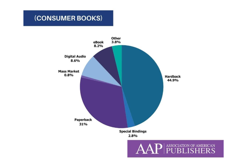 Percentage of Total Trade Sales During September 2025 (by Format)