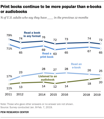 Physical books vs ebooks vs audiobooks - traditional book is still the winner
