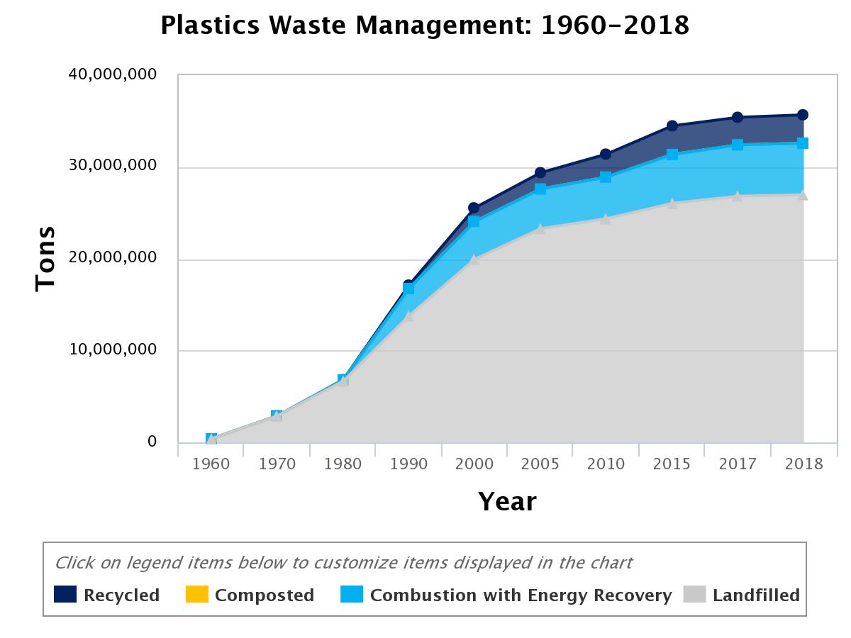 Plastics Waste management