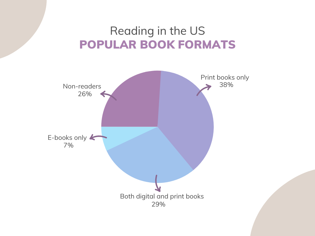 Popular book formats in the US