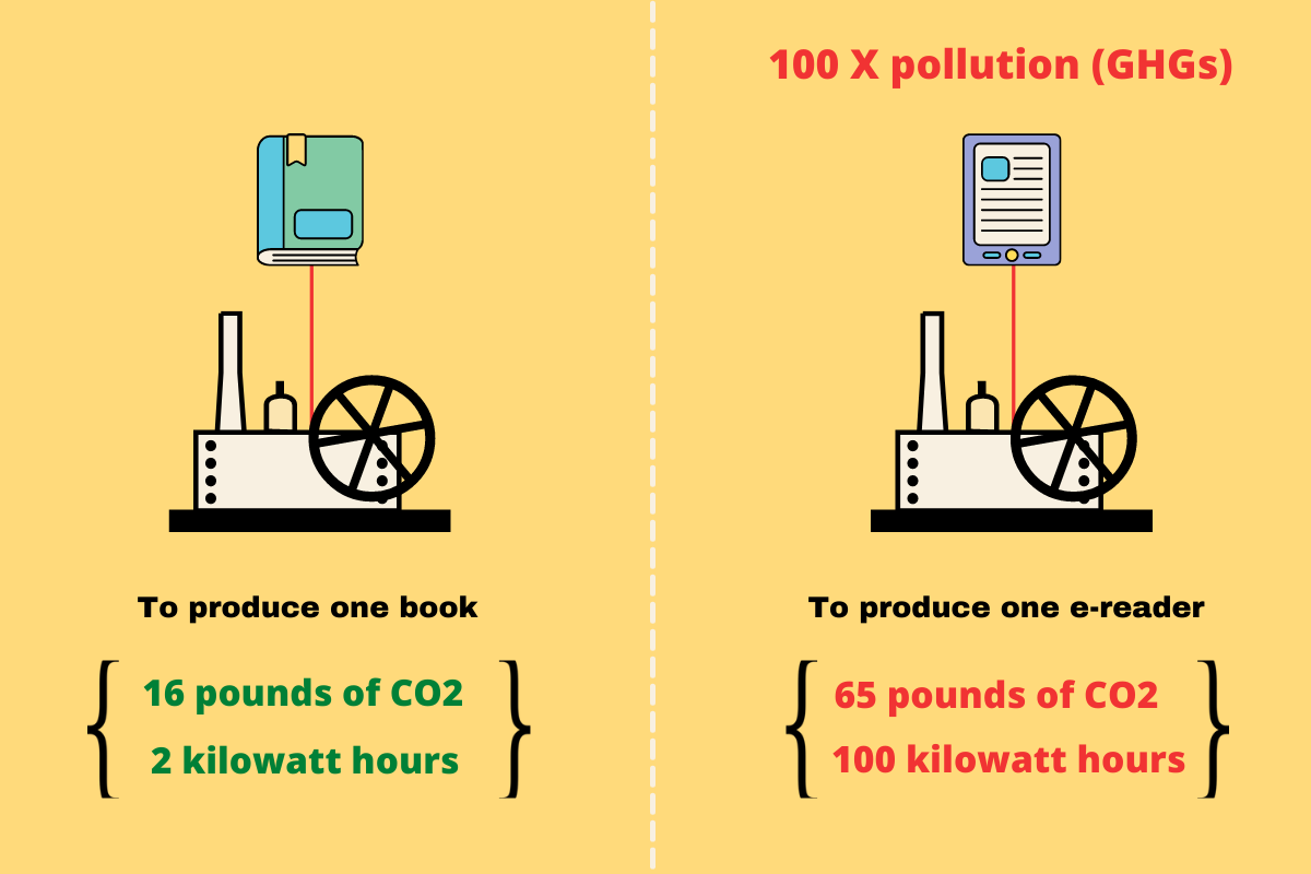 Books vs eBooks in terms of pollution levels