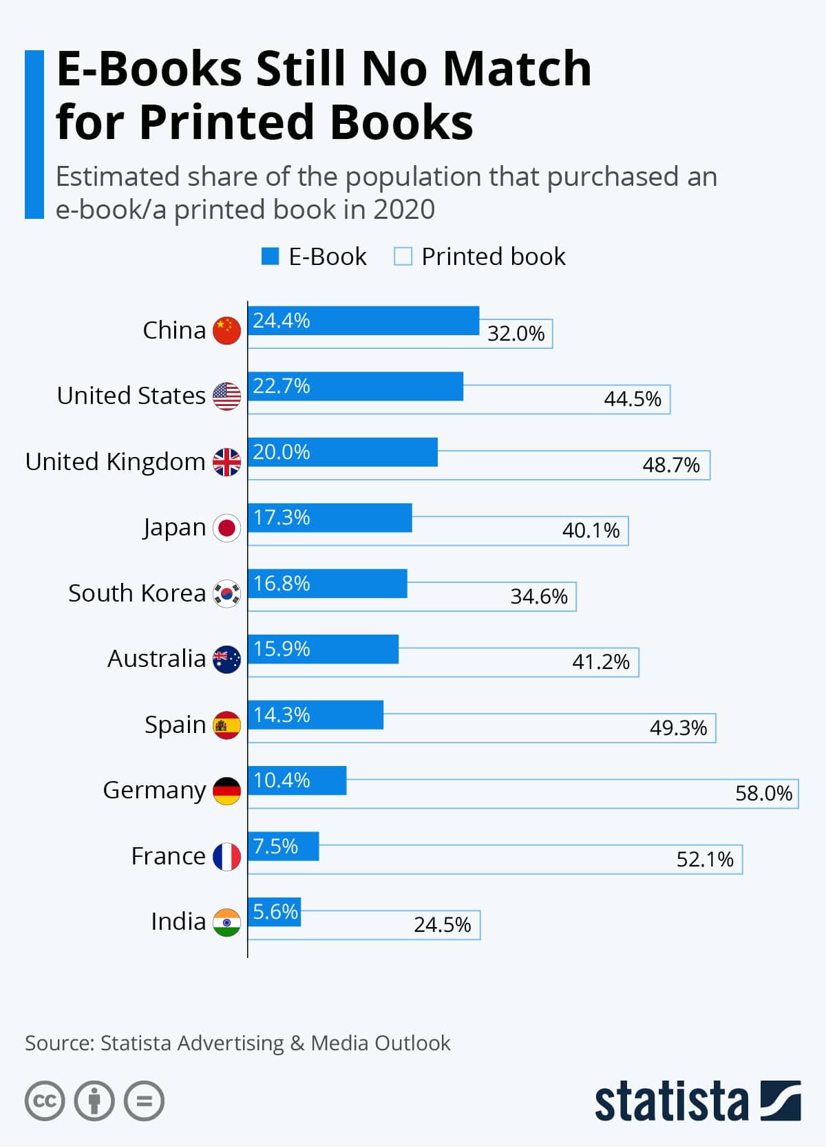 Printed books more popular than eBooks worldwide