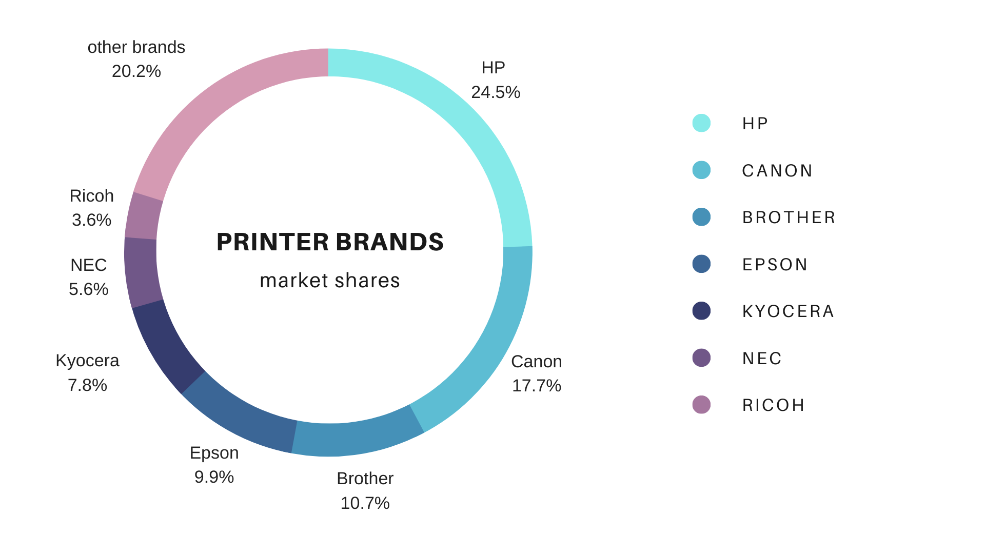 Printer brands market share