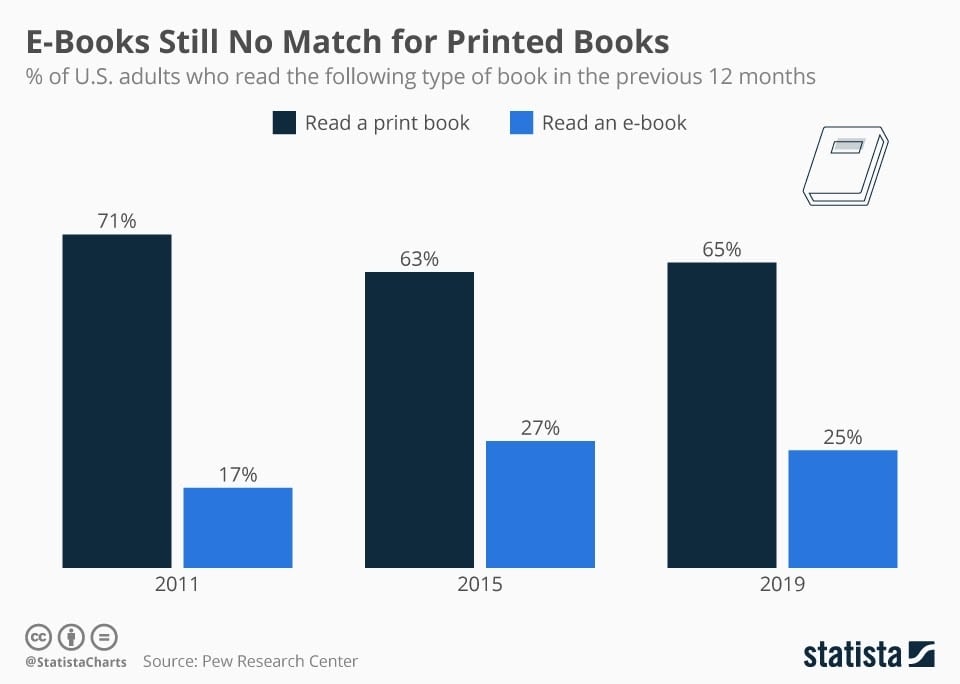 Readers still prefer printed books over eBooks