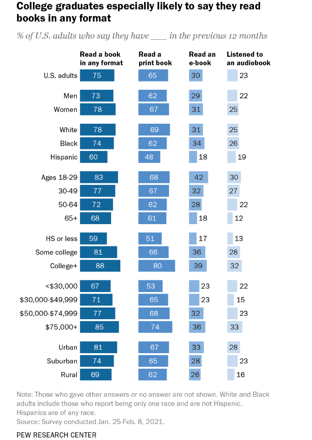 Reading Habits Reported by Various Groups in the US