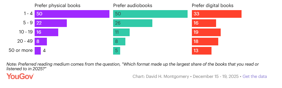 US Reading Volume by Format 2025