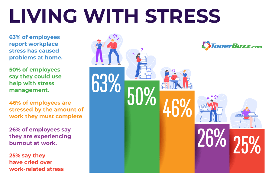 Mental Health: 76% of Indian workers say stress negatively impacting work,  shows survey - The Economic Times