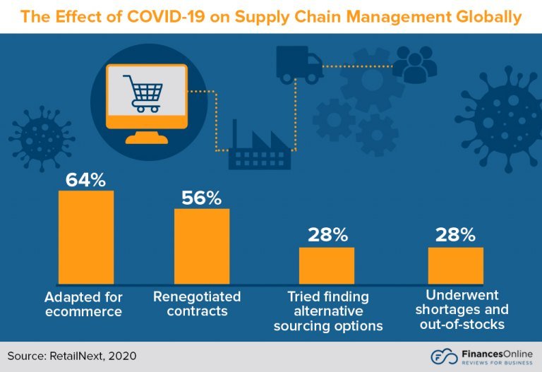 Supply chaing management response to COVID19