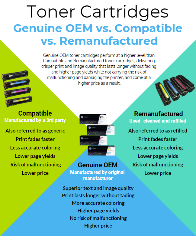 Toner Cartridges Genuine OEM vs. Compatible vs. Remanufactured Toner