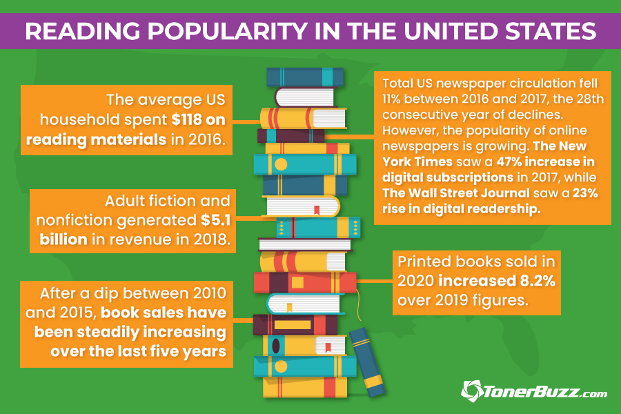 Reading Popularity in the US