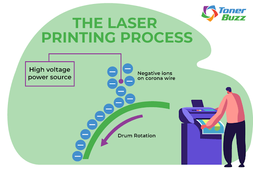 How Do Laser Printers Work: The Laser Printing Process - Toner Buzz