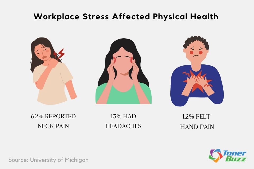 Workplace Stress Affected Physical Health
